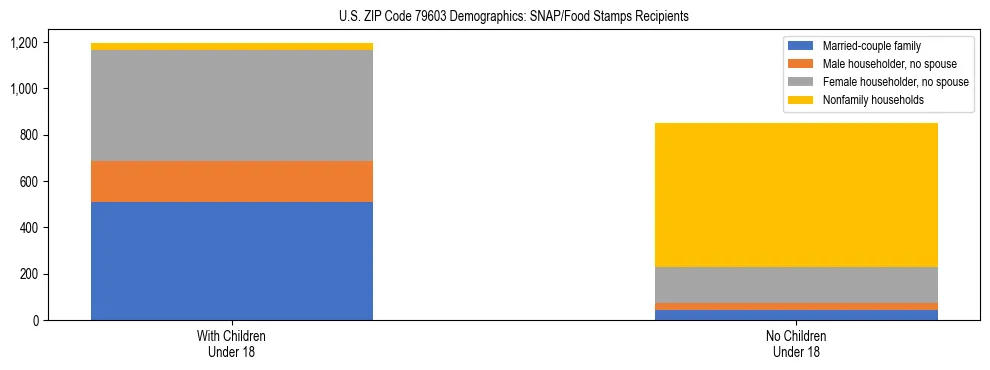 Stacked bar chart showing SNAP/Food Stamps recipient household composition by presence of children under 18 in US ZIP Code 79603, based on 2023 ACS data.