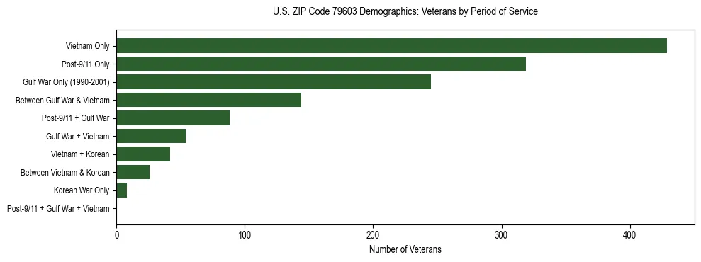 Bar chart showing the distribution of veterans by period of military service in US ZIP Code 79603 based on 2023 ACS data.
