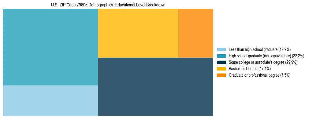Treemap chart illustrating the educational attainment breakdown for population 25 years and over in US ZIP Code 79605.