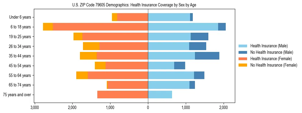 Pyramid chart showing health insurance coverage by age and sex in US ZIP Code 79605.