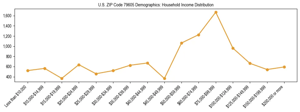 Horizontal bar chart showing household income distribution in US ZIP Code 79605.