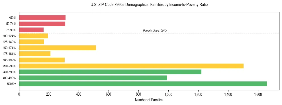 Bar chart showing family distribution by income-to-poverty ratio in US ZIP Code 79605, based on 2023 ACS data.