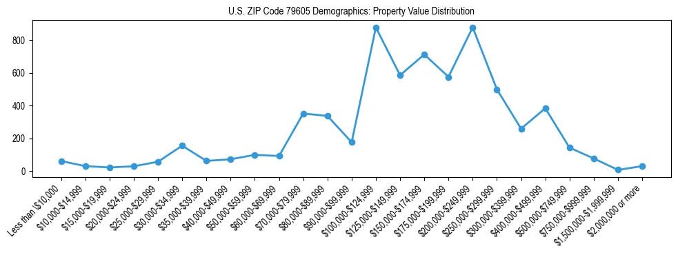Line chart showing the distribution of property values for owner-occupied housing units in US ZIP Code 79605.