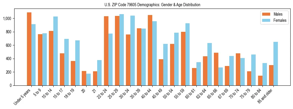 Bar chart showing the population distribution of US ZIP Code 79605 by age group and gender, based on 2023 ACS data.