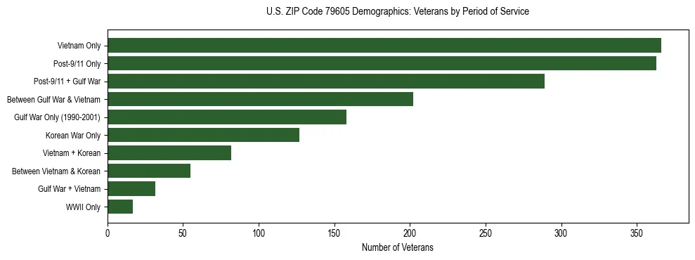 Bar chart showing the distribution of veterans by period of military service in US ZIP Code 79605 based on 2023 ACS data.