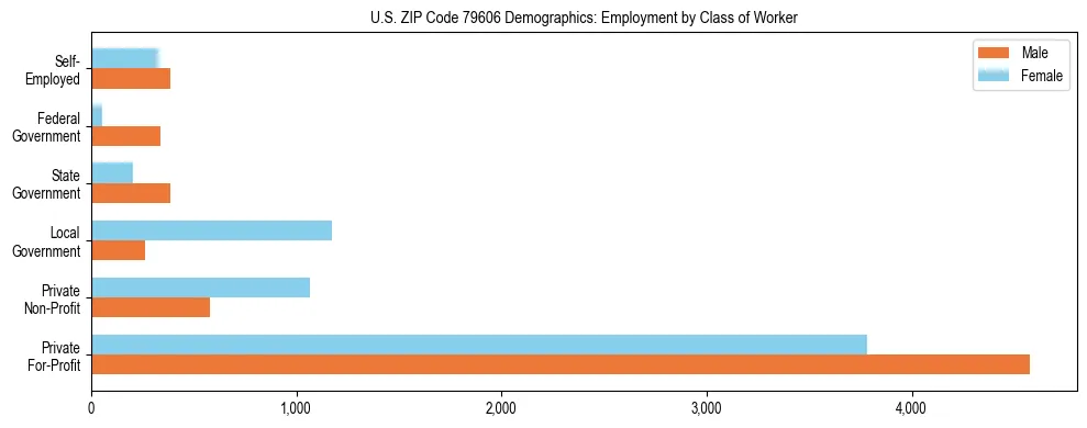 Horizontal bar chart showing employment distribution by class of worker and gender in US ZIP Code 79606, based on 2023 ACS data.