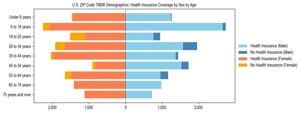 Pyramid chart showing health insurance coverage by age and sex in US ZIP Code 79606.