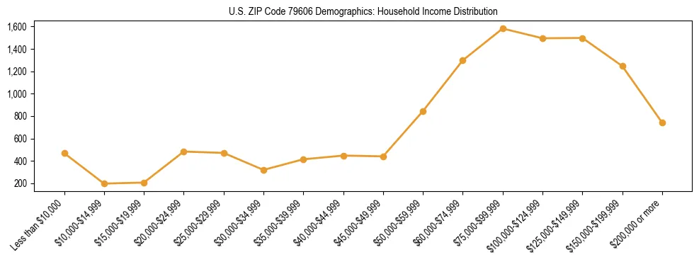 Horizontal bar chart showing household income distribution in US ZIP Code 79606.