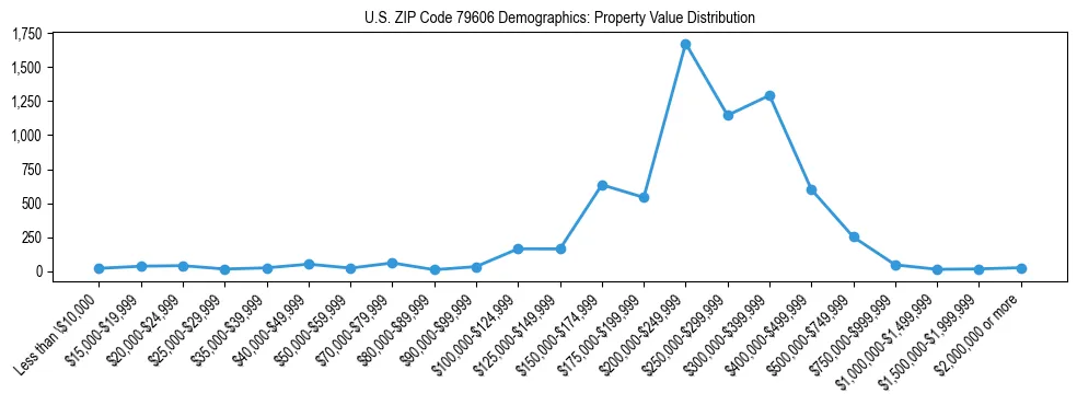 Line chart showing the distribution of property values for owner-occupied housing units in US ZIP Code 79606.