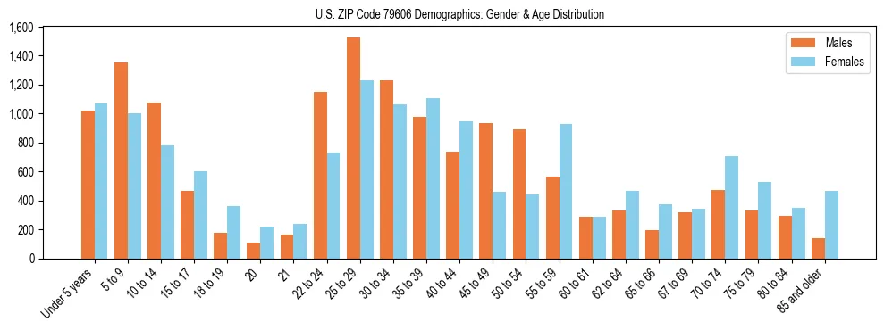 Bar chart showing the population distribution of US ZIP Code 79606 by age group and gender, based on 2023 ACS data.