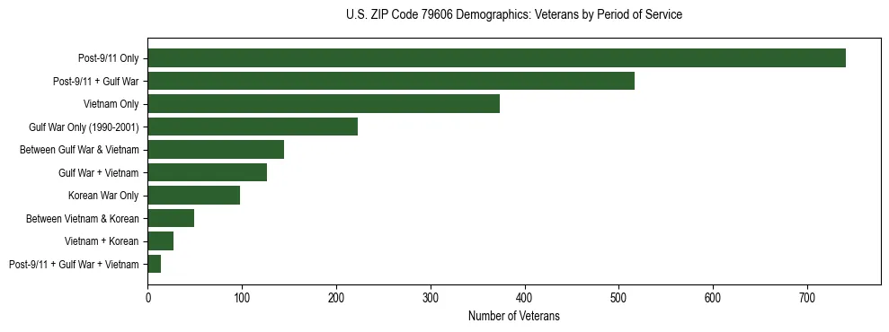 Bar chart showing the distribution of veterans by period of military service in US ZIP Code 79606 based on 2023 ACS data.
