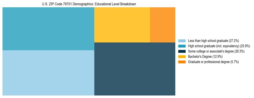 Treemap chart illustrating the educational attainment breakdown for population 25 years and over in US ZIP Code 79701.