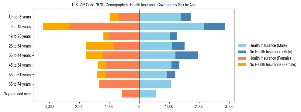 Pyramid chart showing health insurance coverage by age and sex in US ZIP Code 79701.