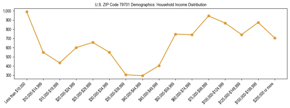 Horizontal bar chart showing household income distribution in US ZIP Code 79701.