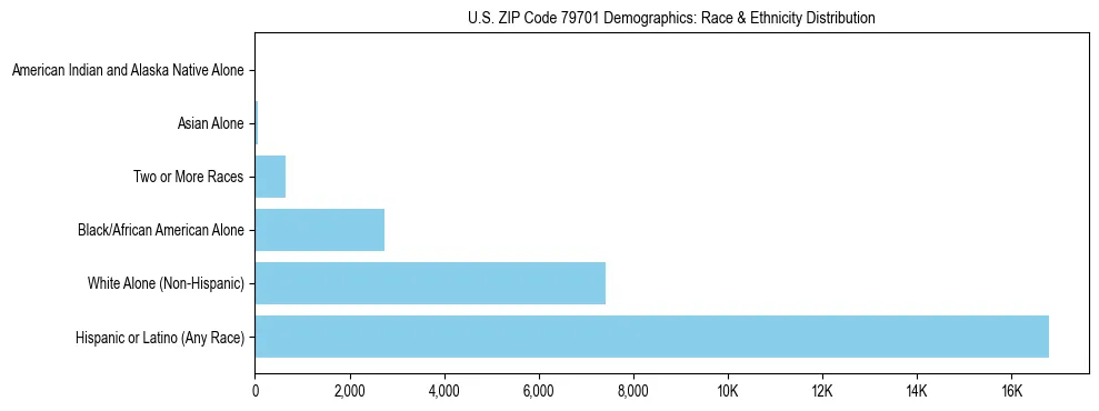 Race and Ethnicity Distribution Chart for US ZIP Code 79701