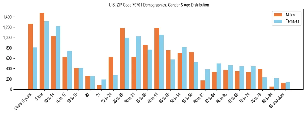 Bar chart showing the population distribution of US ZIP Code 79701 by age group and gender, based on 2023 ACS data.