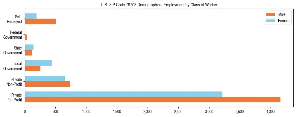 Horizontal bar chart showing employment distribution by class of worker and gender in US ZIP Code 79703, based on 2023 ACS data.