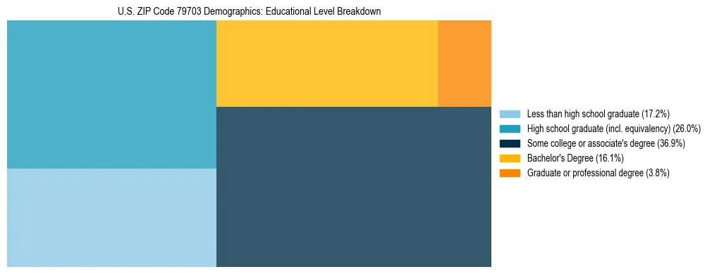 Treemap chart illustrating the educational attainment breakdown for population 25 years and over in US ZIP Code 79703.