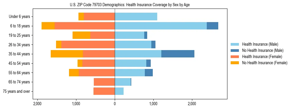 Pyramid chart showing health insurance coverage by age and sex in US ZIP Code 79703.