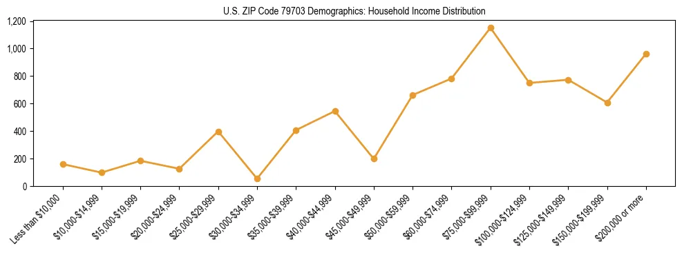 Horizontal bar chart showing household income distribution in US ZIP Code 79703.