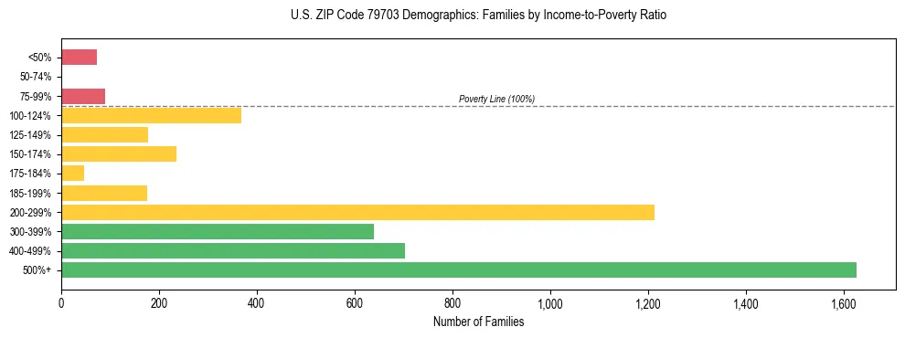 Bar chart showing family distribution by income-to-poverty ratio in US ZIP Code 79703, based on 2023 ACS data.