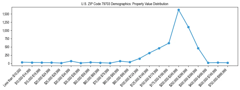 Line chart showing the distribution of property values for owner-occupied housing units in US ZIP Code 79703.
