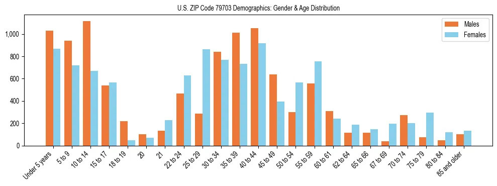 Bar chart showing the population distribution of US ZIP Code 79703 by age group and gender, based on 2023 ACS data.