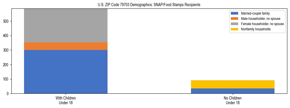 Stacked bar chart showing SNAP/Food Stamps recipient household composition by presence of children under 18 in US ZIP Code 79703, based on 2023 ACS data.