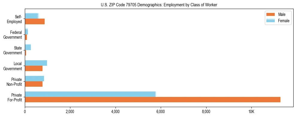 Horizontal bar chart showing employment distribution by class of worker and gender in US ZIP Code 79705, based on 2023 ACS data.