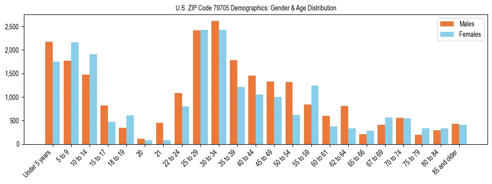 Bar chart showing the population distribution of US ZIP Code 79705 by age group and gender, based on 2023 ACS data.