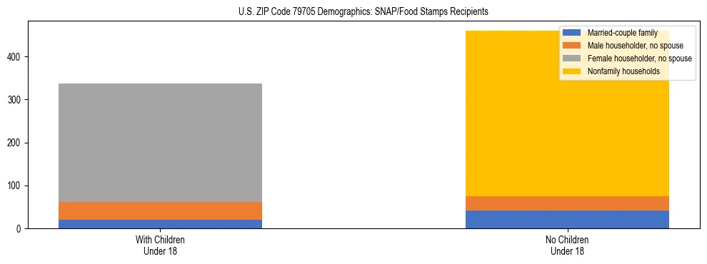 Stacked bar chart showing SNAP/Food Stamps recipient household composition by presence of children under 18 in US ZIP Code 79705, based on 2023 ACS data.