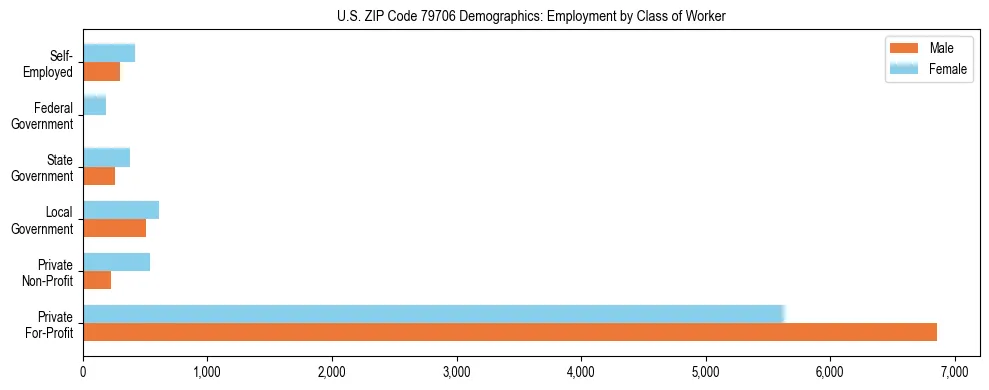 Horizontal bar chart showing employment distribution by class of worker and gender in US ZIP Code 79706, based on 2023 ACS data.
