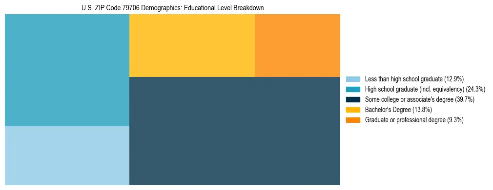 Treemap chart illustrating the educational attainment breakdown for population 25 years and over in US ZIP Code 79706.