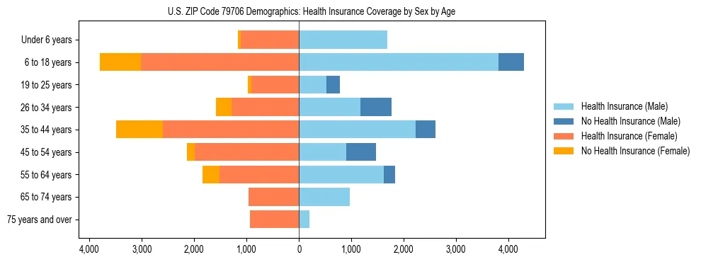 Pyramid chart showing health insurance coverage by age and sex in US ZIP Code 79706.