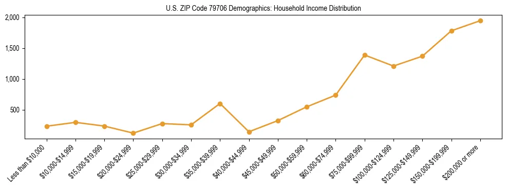 Horizontal bar chart showing household income distribution in US ZIP Code 79706.
