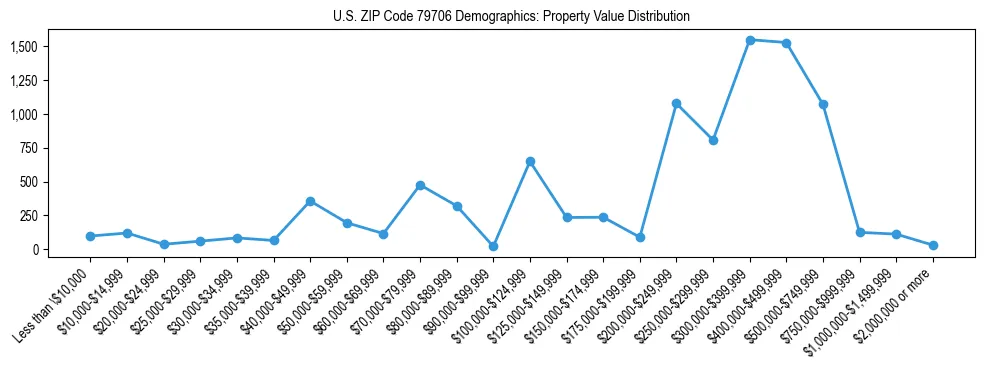 Line chart showing the distribution of property values for owner-occupied housing units in US ZIP Code 79706.