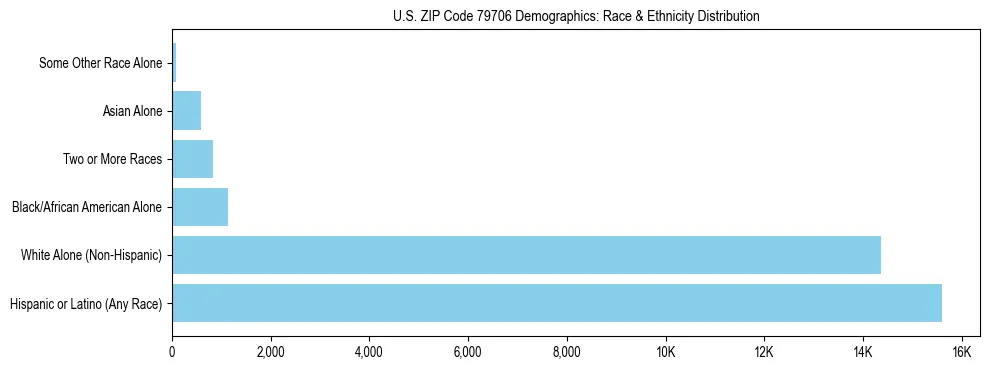 Race and Ethnicity Distribution Chart for US ZIP Code 79706