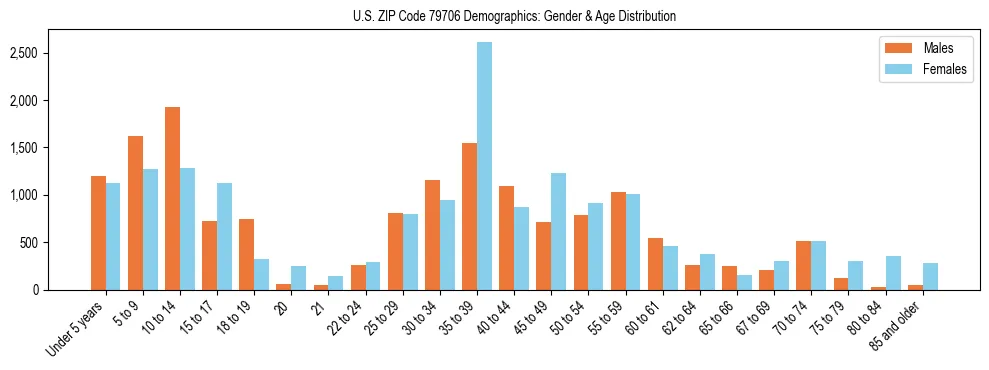 Bar chart showing the population distribution of US ZIP Code 79706 by age group and gender, based on 2023 ACS data.