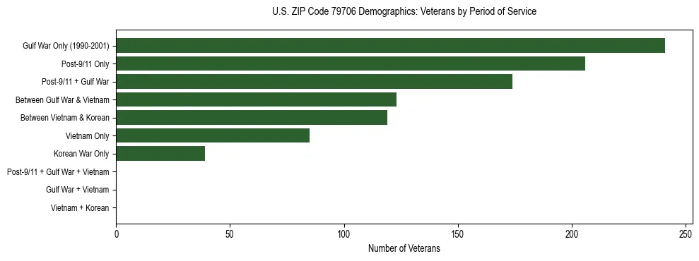 Bar chart showing the distribution of veterans by period of military service in US ZIP Code 79706 based on 2023 ACS data.