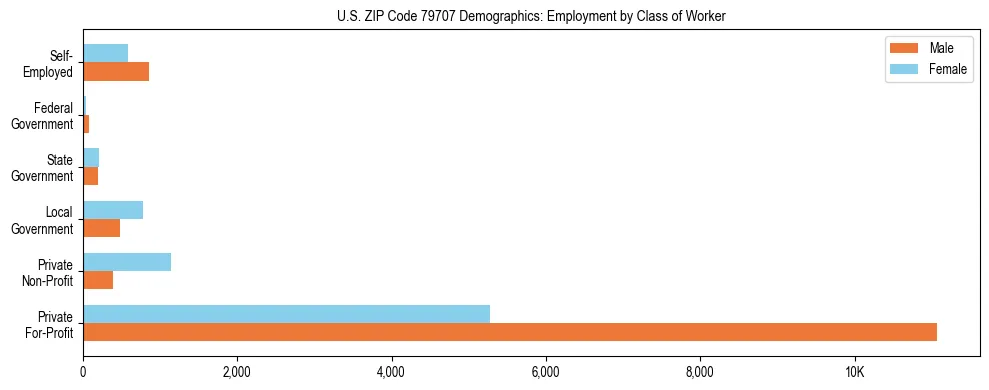 Horizontal bar chart showing employment distribution by class of worker and gender in US ZIP Code 79707, based on 2023 ACS data.