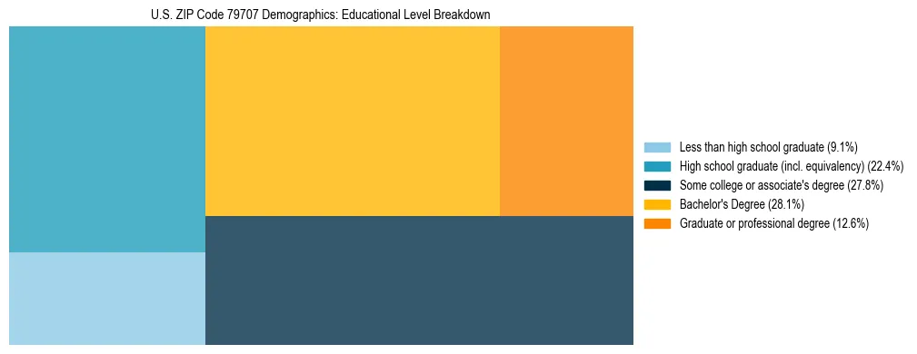 Treemap chart illustrating the educational attainment breakdown for population 25 years and over in US ZIP Code 79707.