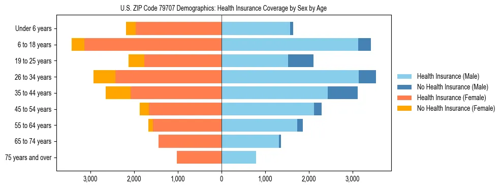 Pyramid chart showing health insurance coverage by age and sex in US ZIP Code 79707.