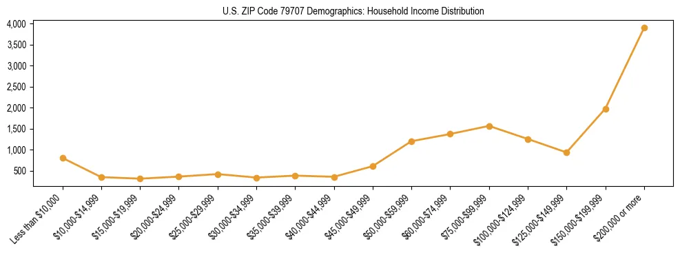 Horizontal bar chart showing household income distribution in US ZIP Code 79707.