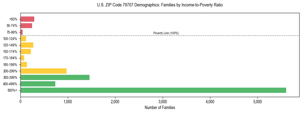 Bar chart showing family distribution by income-to-poverty ratio in US ZIP Code 79707, based on 2023 ACS data.