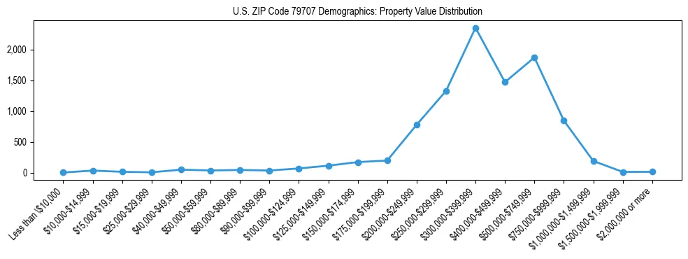 Line chart showing the distribution of property values for owner-occupied housing units in US ZIP Code 79707.