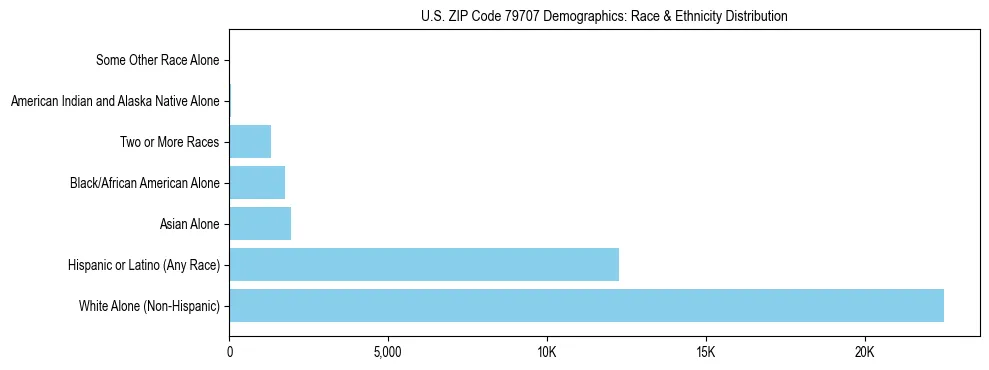 Race and Ethnicity Distribution Chart for US ZIP Code 79707