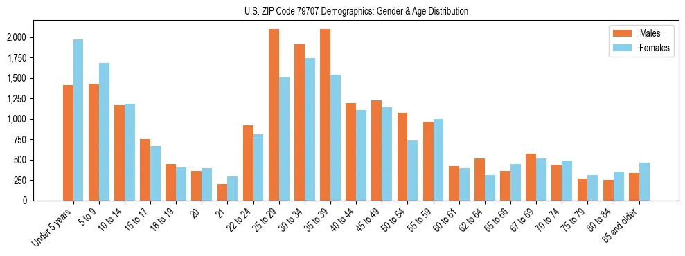 Bar chart showing the population distribution of US ZIP Code 79707 by age group and gender, based on 2023 ACS data.