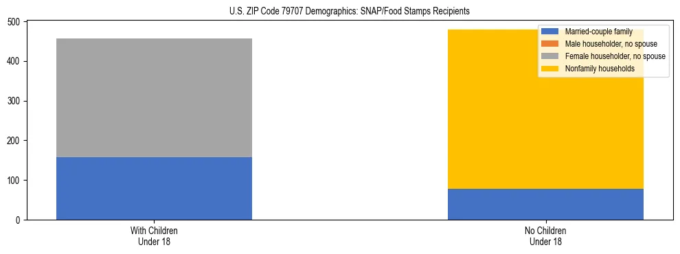 Stacked bar chart showing SNAP/Food Stamps recipient household composition by presence of children under 18 in US ZIP Code 79707, based on 2023 ACS data.