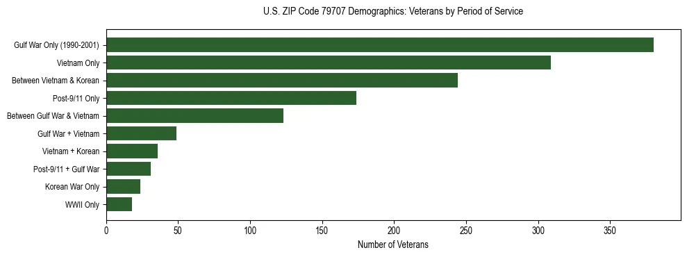 Bar chart showing the distribution of veterans by period of military service in US ZIP Code 79707 based on 2023 ACS data.