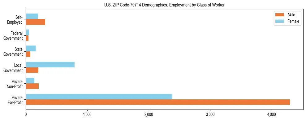 Horizontal bar chart showing employment distribution by class of worker and gender in US ZIP Code 79714, based on 2023 ACS data.